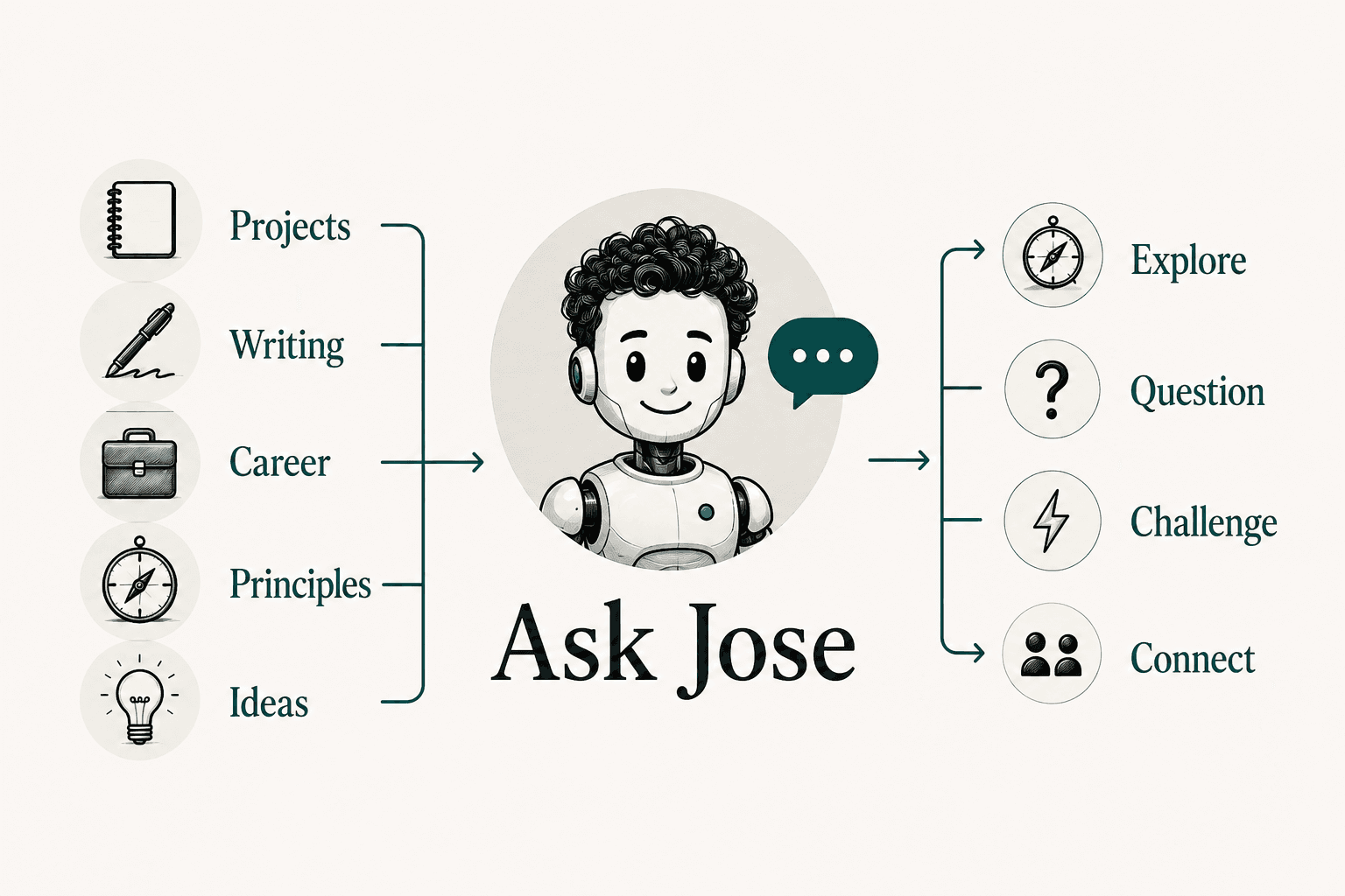 Ask Jose overview showing the knowledge sources and ways visitors can explore the work.
